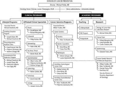 organigram