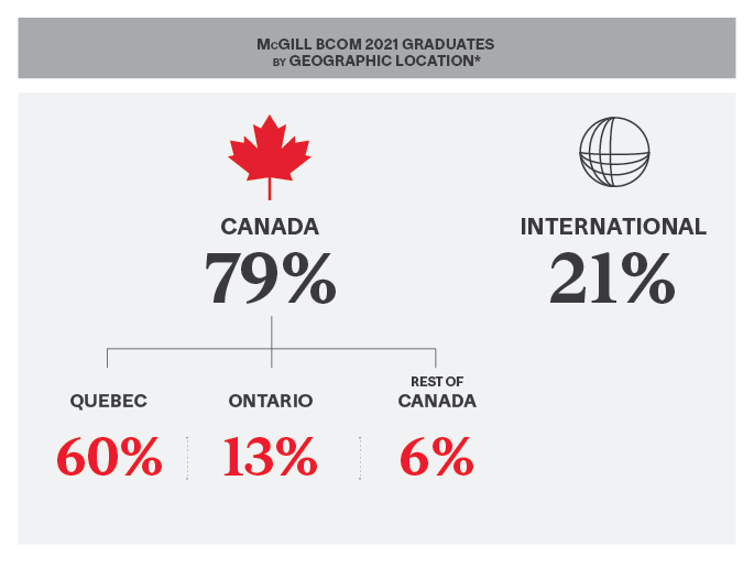BCom Employment Statistics 2021 By Geographic Location BCom Employment Statistics 2021 By Geographic Location