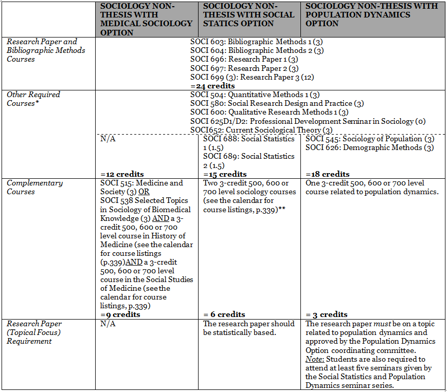 Sociology essay structure