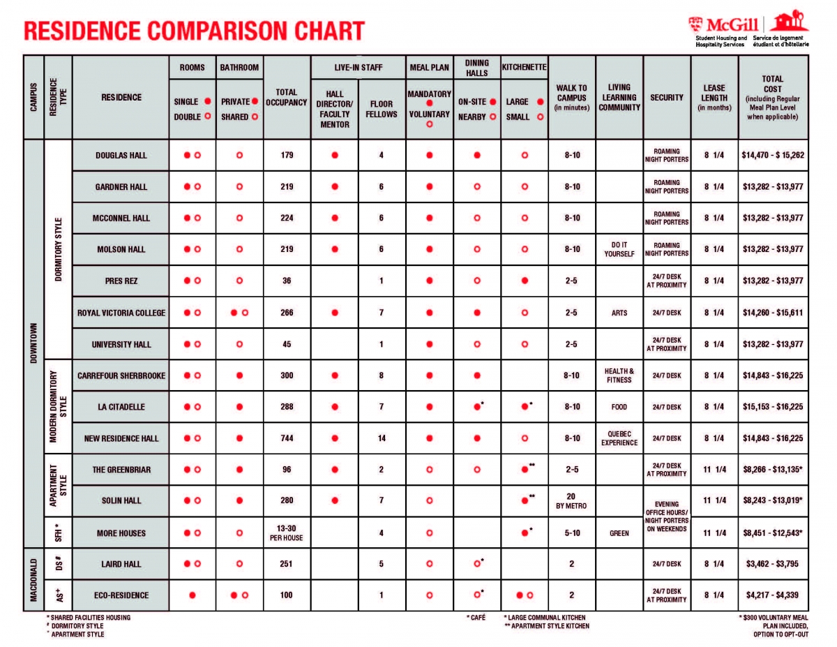 U Of T Residence Comparison Chart
