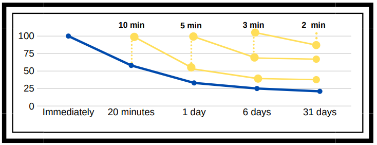 Illustration (graph) of the forgetting curve.  Immediately upon receiving information we retain 100% of it, after 31 days we retain under 25% of it.  With regular review, after 31 days we can retain around 90% of information with a short 2-minute review.