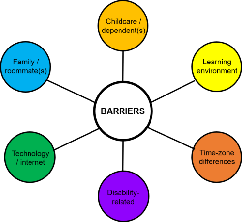 Infographic: various barriers to learning, listed under heading "Why use inclusive pedagogy"?