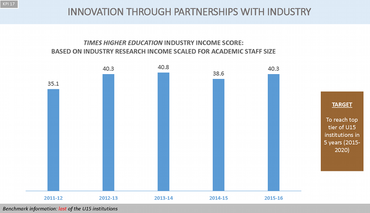 Innovation through Partnerships with Industry