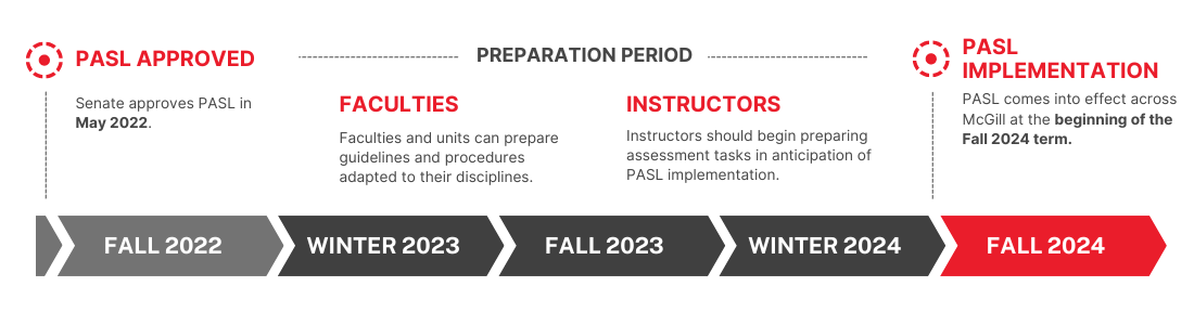 May 2022: Senate approves PASL; Preparation period: Faculties and units and prepare guidelines and procedures adapted to thei disciplines / Instructors should begin preparing assessment tasks in anticipation of PASL implementation. Fall 2024: Pasl comes into effect across McGill.  