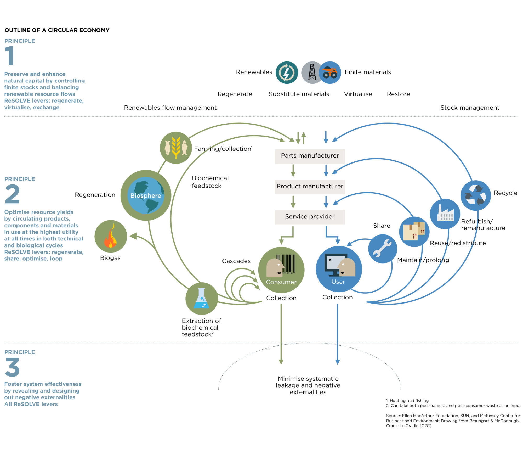 Outline of a Circular Economy
