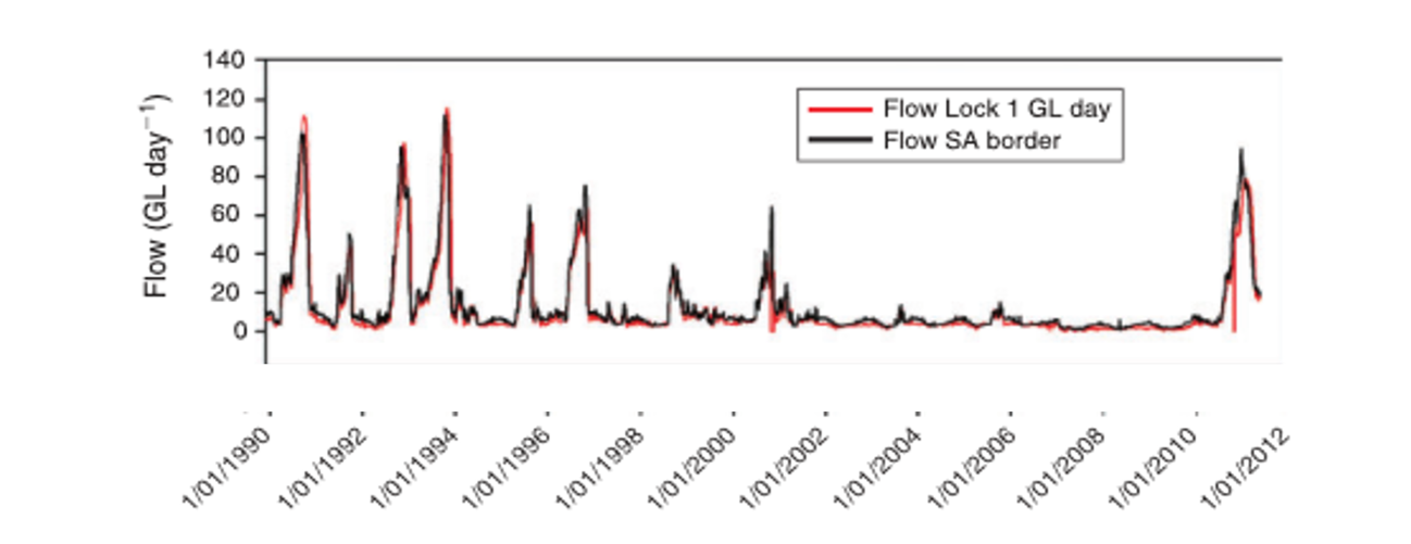 Water flow in River Murray between 1990-2011