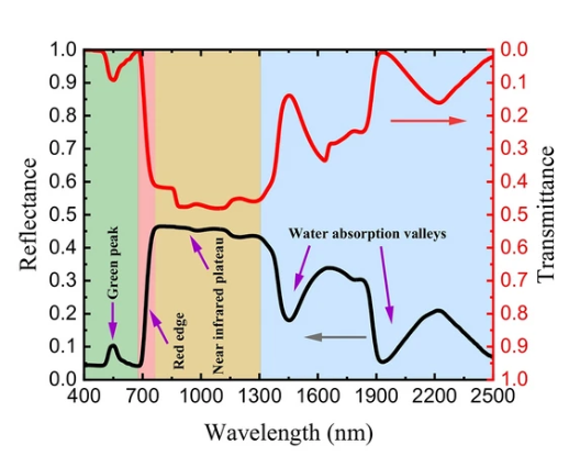 An example of the solar spectral reflectance and transmittance