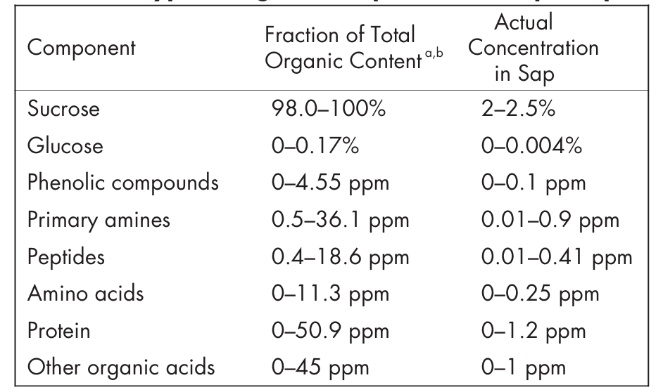 Organic components found in Maple sap