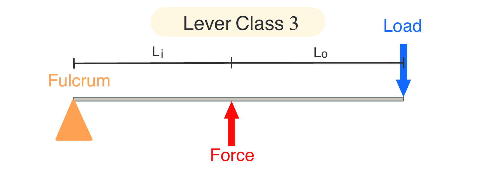 Mechanical Advantage Equation and Diagram of a lever class 3