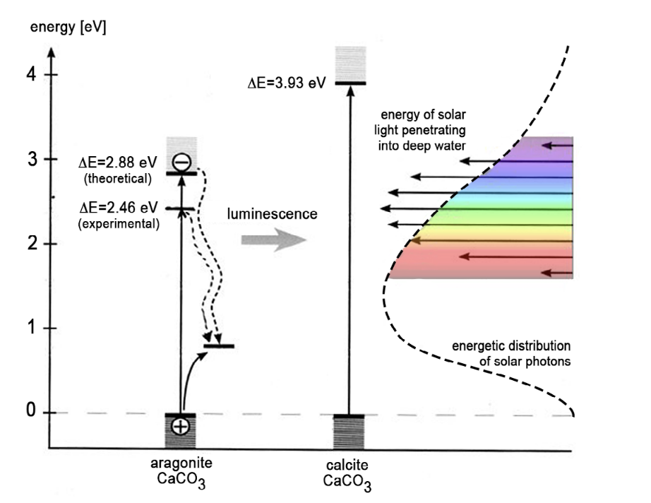 Difference in energy gaps between aragonite and calcite