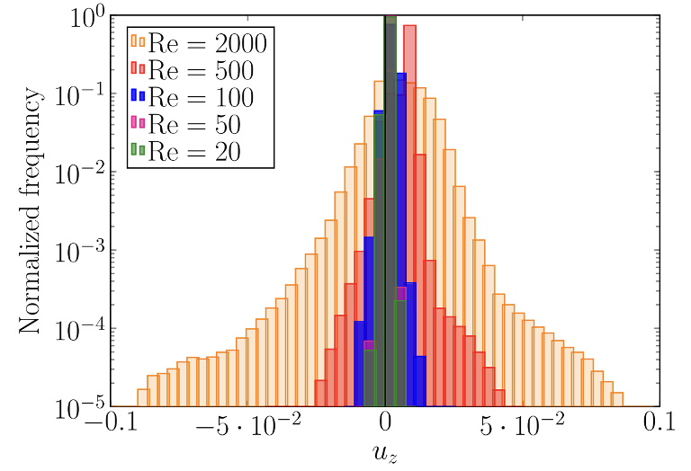 Distribution of vertical component of flow velocity 