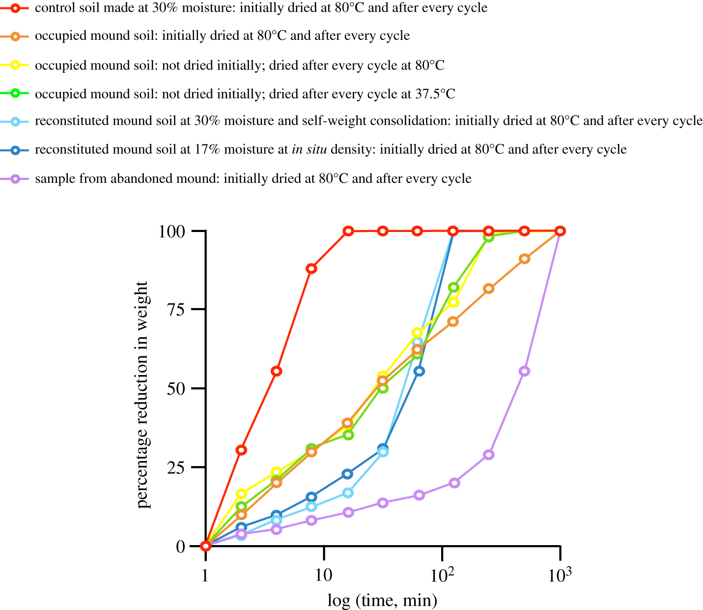 Weathering of mound soil, reconstituted mound soil and control soil during repeated cycles of wetting and drying