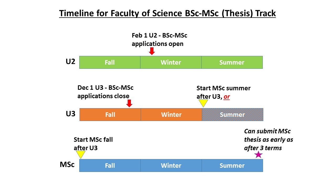 timeline of switching from bachelor of science to masters 