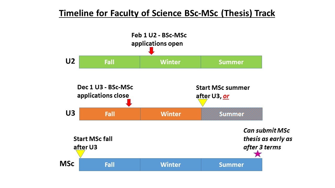 timeline of switching from bachelor of science to masters