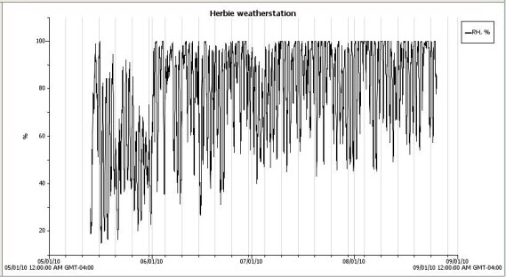 Relative Humidity Data 