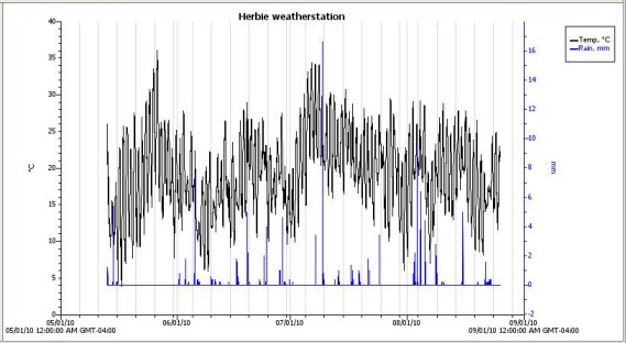 Temperature and Precipitation Data