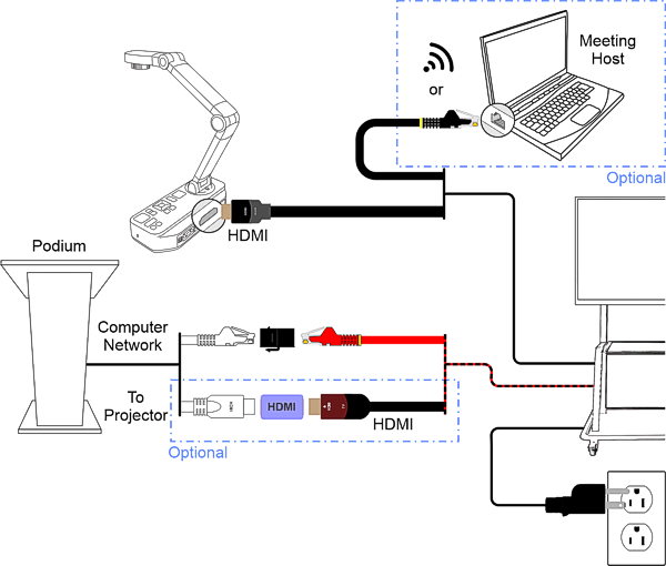 Cable connections between the document camera, web conferencing cart, and computer