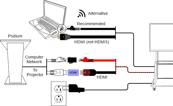 Cable connections from web conferencing cart