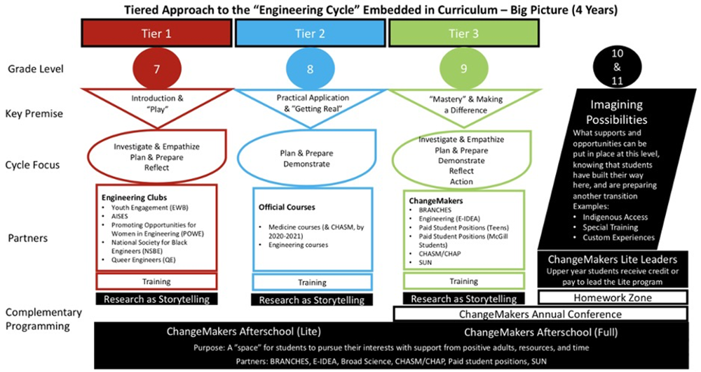 How to engage with ChangeMakers chart