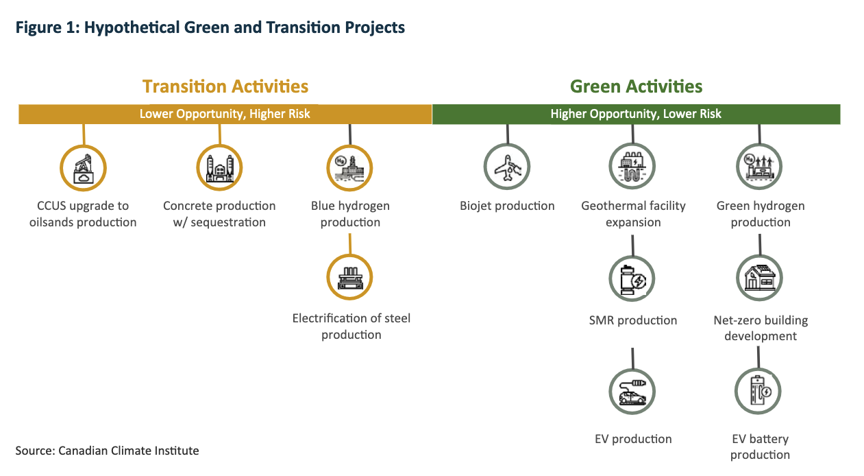Hypothetical green and transition project