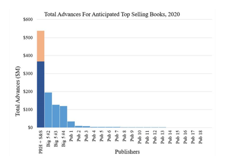 Graph depicting Total Advances for Anticipated Top Selling Books