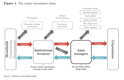 Equality investment chain