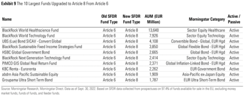 List of top 10 largest funds upgraded to article 8 from article 6
