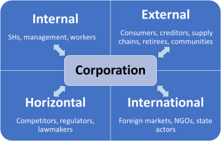 Graph of quadrant with "Internal" in top left, "External" in top right, "Horizontal" in bottom left and "International" in bottom right with the word "Corporation" in the centre.