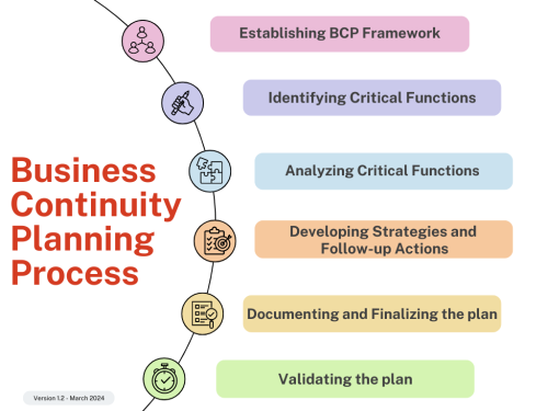 The process explains the six stages of business continuity planning that unit has to go through to ensure resilience in operations.