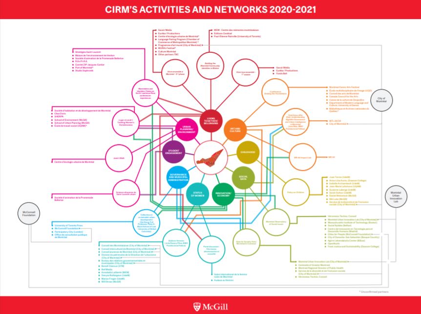 CIRM's Activities and Networks 2020-2021 schema