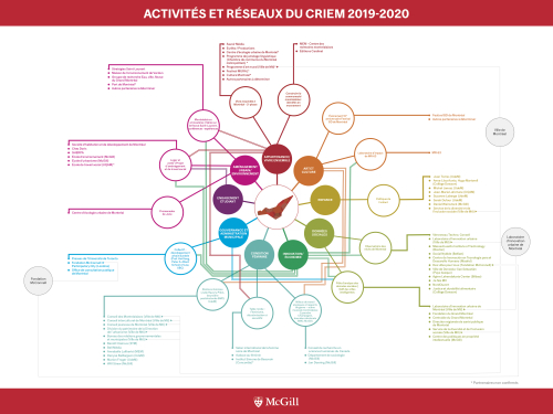 Schéma présentant les 14 projets et la soixantaine de partenaires du CRIEM pour l'année universitaire 2019-2020