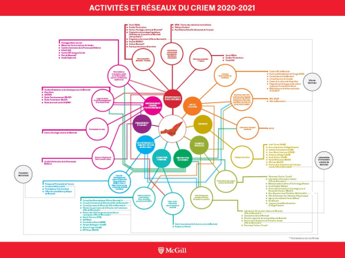 Le schéma des activités et des réseaux du CRIEM en 2020-2021