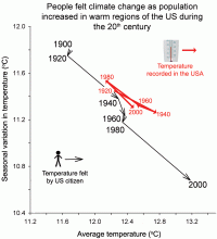 People felt climate change in US during 20th century