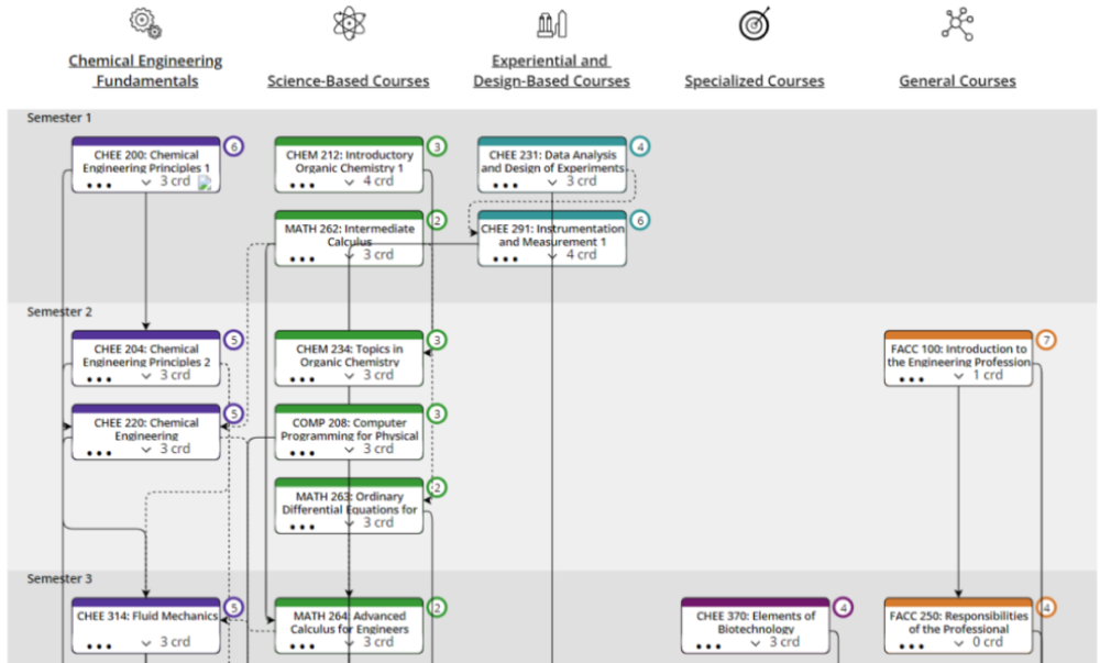 Cegep course flow map