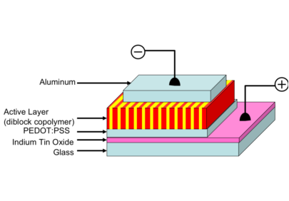 Schematic of an organic solar cell using a block copolymer as the