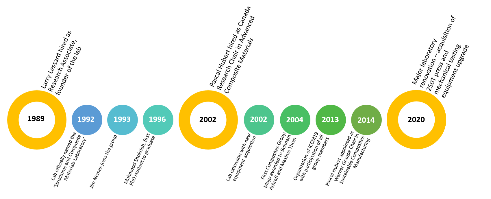 Time Line: 1989	Larry Lessard hired as Research Associate, founder of the lab 1992	Lab officially named the “Structures and Composite Materials Laboratory” 1993	Jim Nemes hired and works with the composites group 1996	Mahmood Shokrieh, first PhD student to graduate 2002	Pascal Hubert hired as Canada Research Chair in Advanced Composite Materials 2002	Laboratory expansion with new equipment acquisition  2004	First Composites Group Mugs awarded to Behnam and Maxime 2013	Organization of ICCM19 with participati