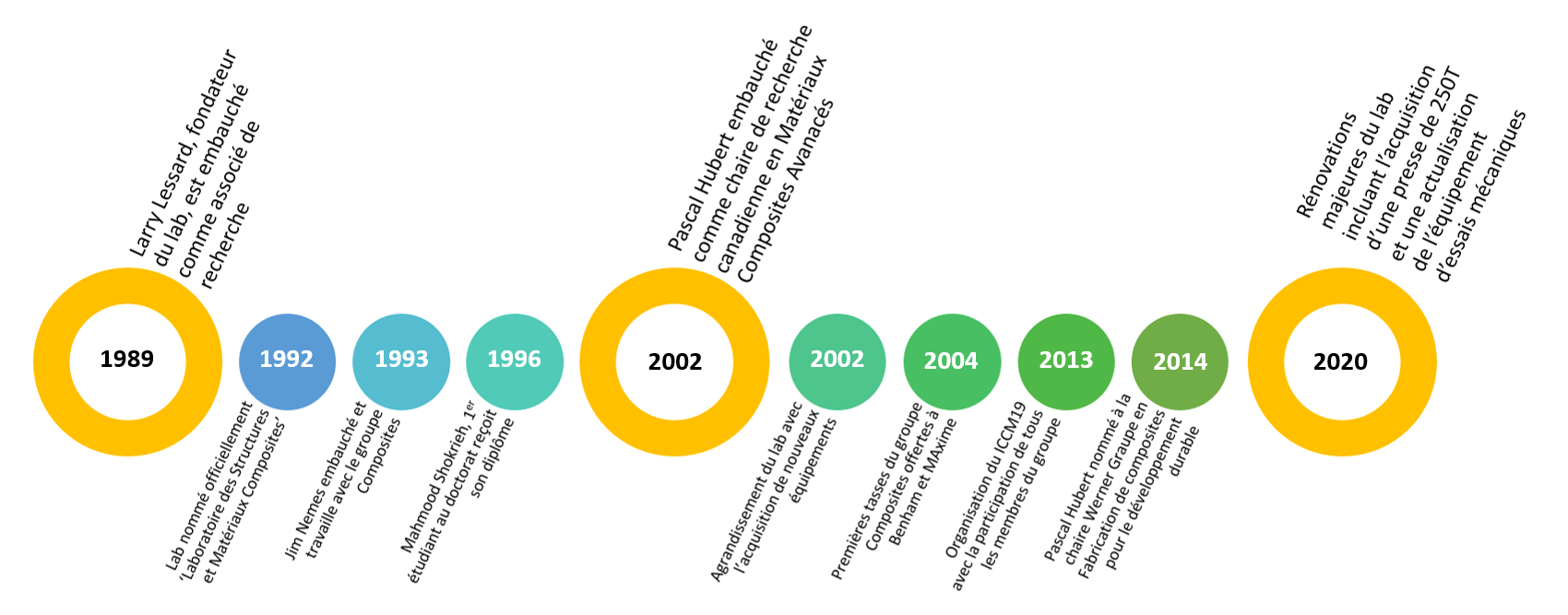 Frise temporelle: 1989	Larry Lessard, fondateur du lab, est embauché comme associé de recherche 1992	Lab nommé officiellement 'Laboratoire des Structures et Matériaux Composites' 1993	Jim Nemes embauché et travaille avec le groupe Composites 1996	Mahmood Shokrieh, 1er étudiant au doctorat reçoit son diplôme 2002	Pascal Hubert embauché comme chaire de recherche canadienne en Matériaux Composites Avancés 2002	Agrandissement du lab avec l'acquisition de nouveaux équipements 2004	Premières tasses du groupe Comp