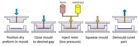 Schema of the RTM process depicting the injection of a resin in a mold