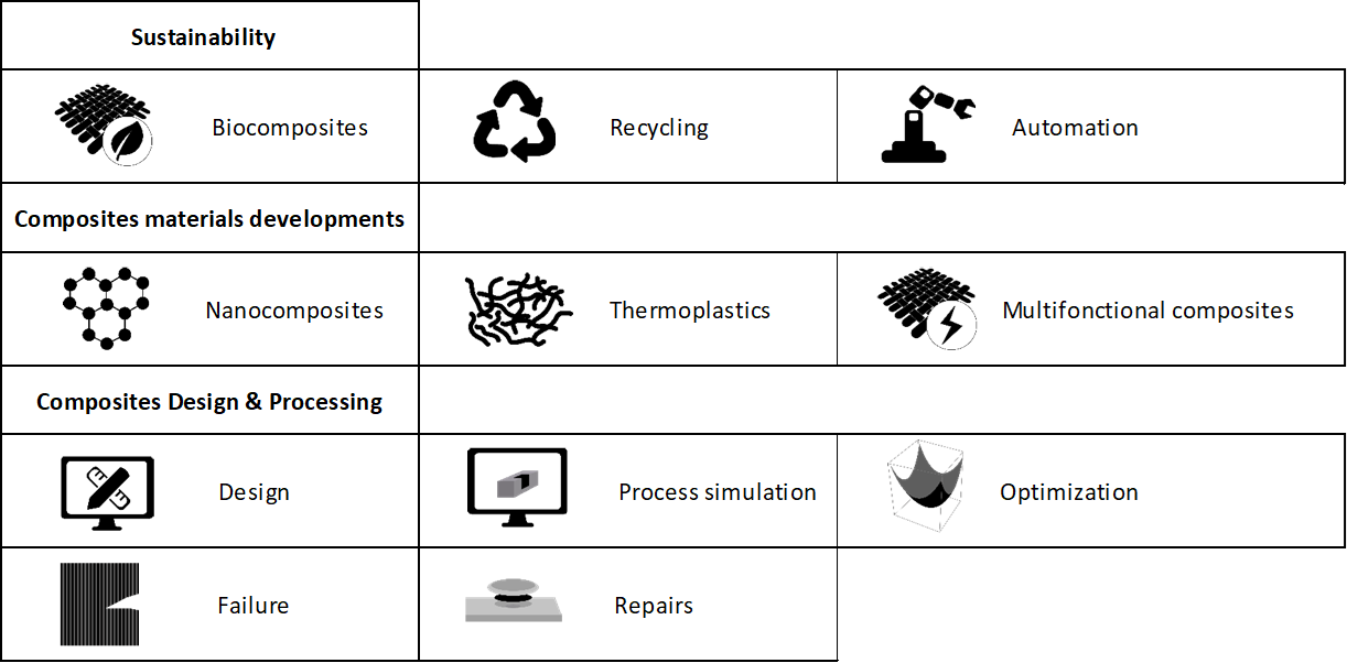 Table summarizing the research sections and sub-sections: Sustainability with Biocomposites, recycling and automation; Composite materials developments with nanocomposites, thermoplastics and multifonctional composites and finally composites design and processing with design, process simulation, optimization, failure and repairs. 