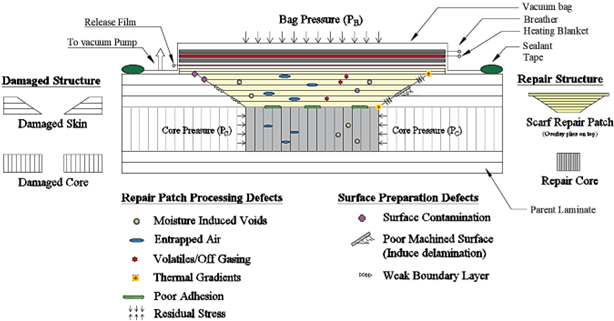 Overview of Scarf Patch Repair Process – Highlights of challenges and processing defects