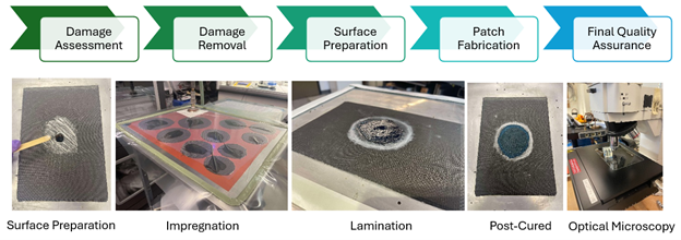 Overview of Aerospace Repair Process