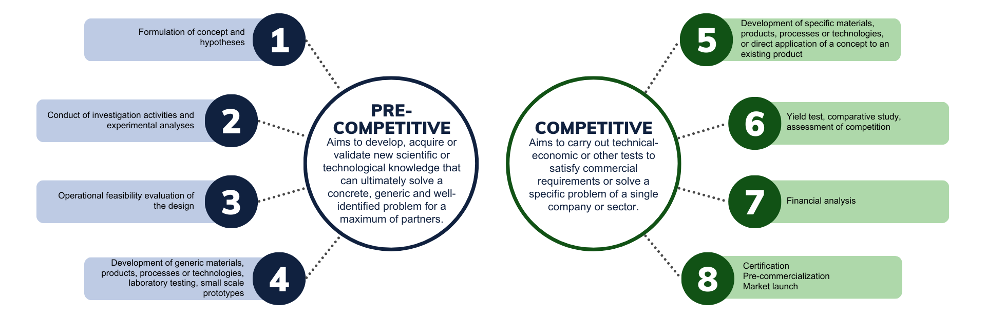 Figure illustrating the steps of precompetitive research, which aims to develop, acquire or validate new scientific or technological knowledge that can ultimately solve a concrete, generic and well-identified problem for a maximum of partners, and competitive research, which aims to carry out technical-economic or other tests to satisfy commercial requirements or solve a specific problem of a single company or sector. 