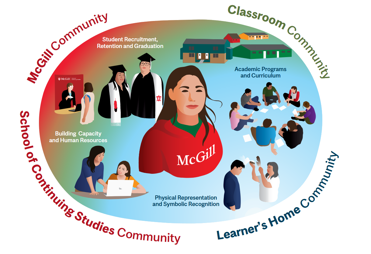 360³ Approach to Learning