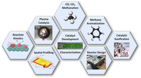 Schematic diagram of main CPPE research pillars (plasma catalysis, methanation, reaction kinetics, catalyst development and characterization, reactor design)  