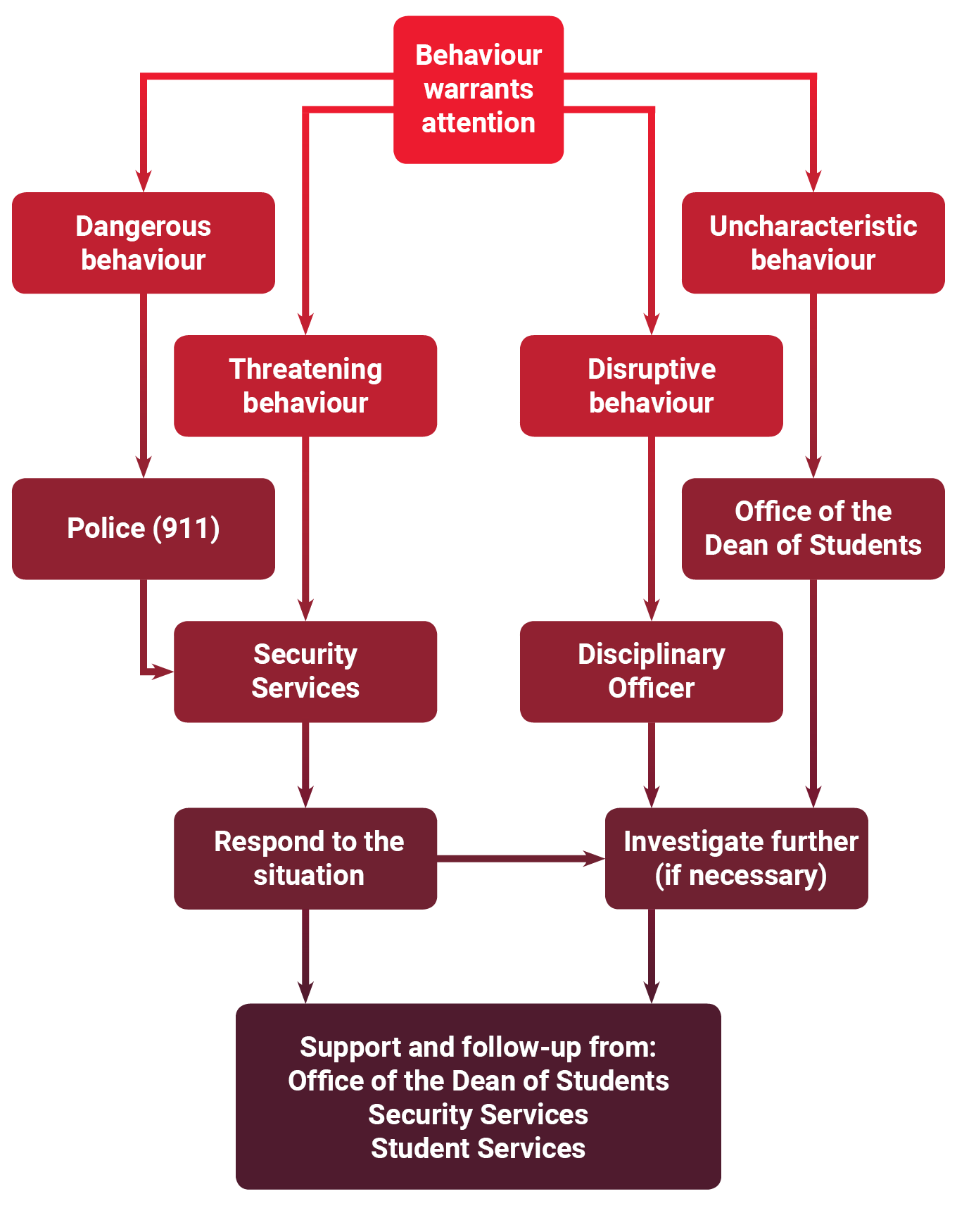 Flowchart of who to contact