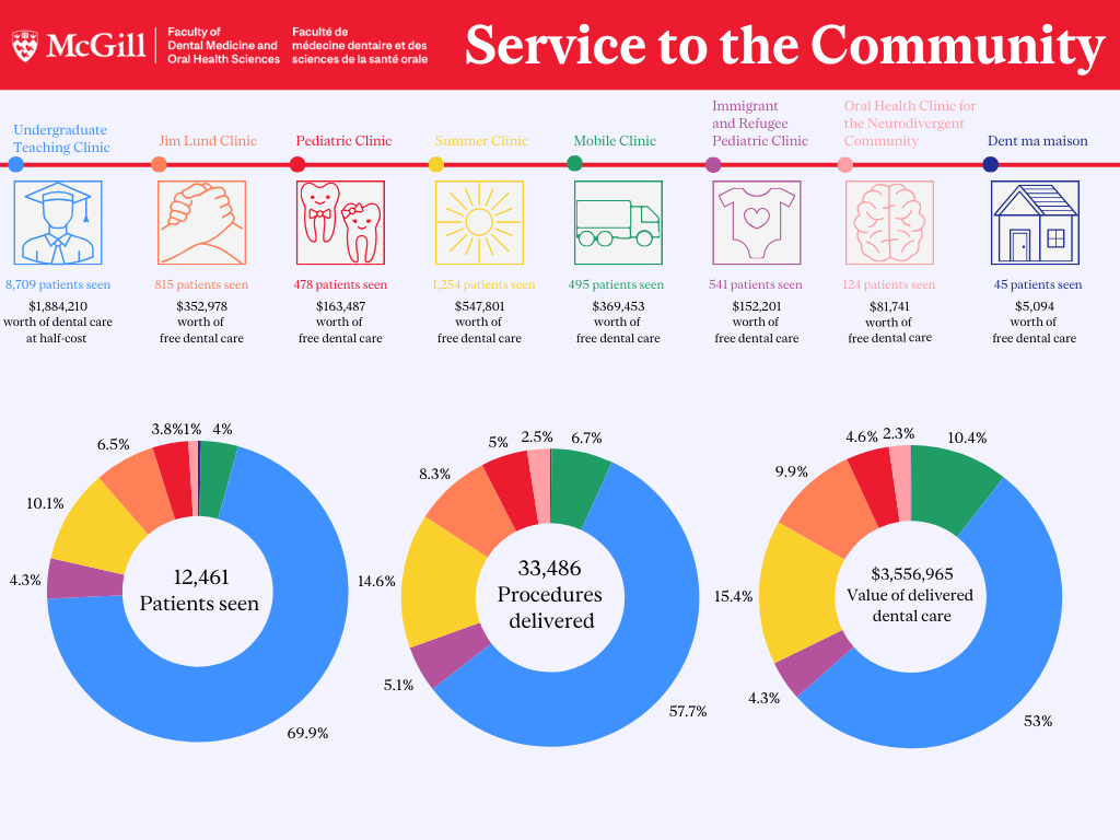 inforgraphic of 2023-2024 service to the community numbers