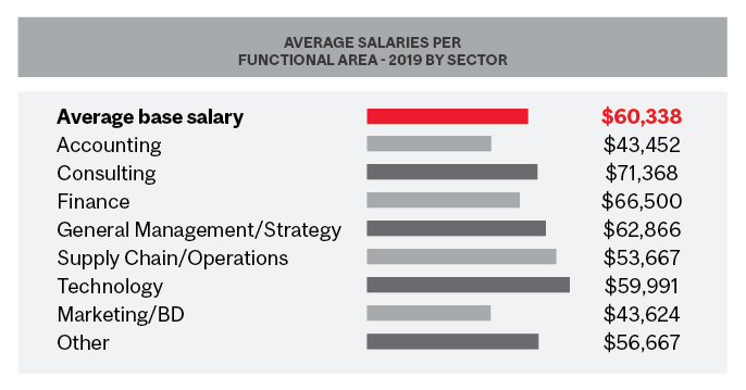 BCom Average Graduate Base Salary by Sector
