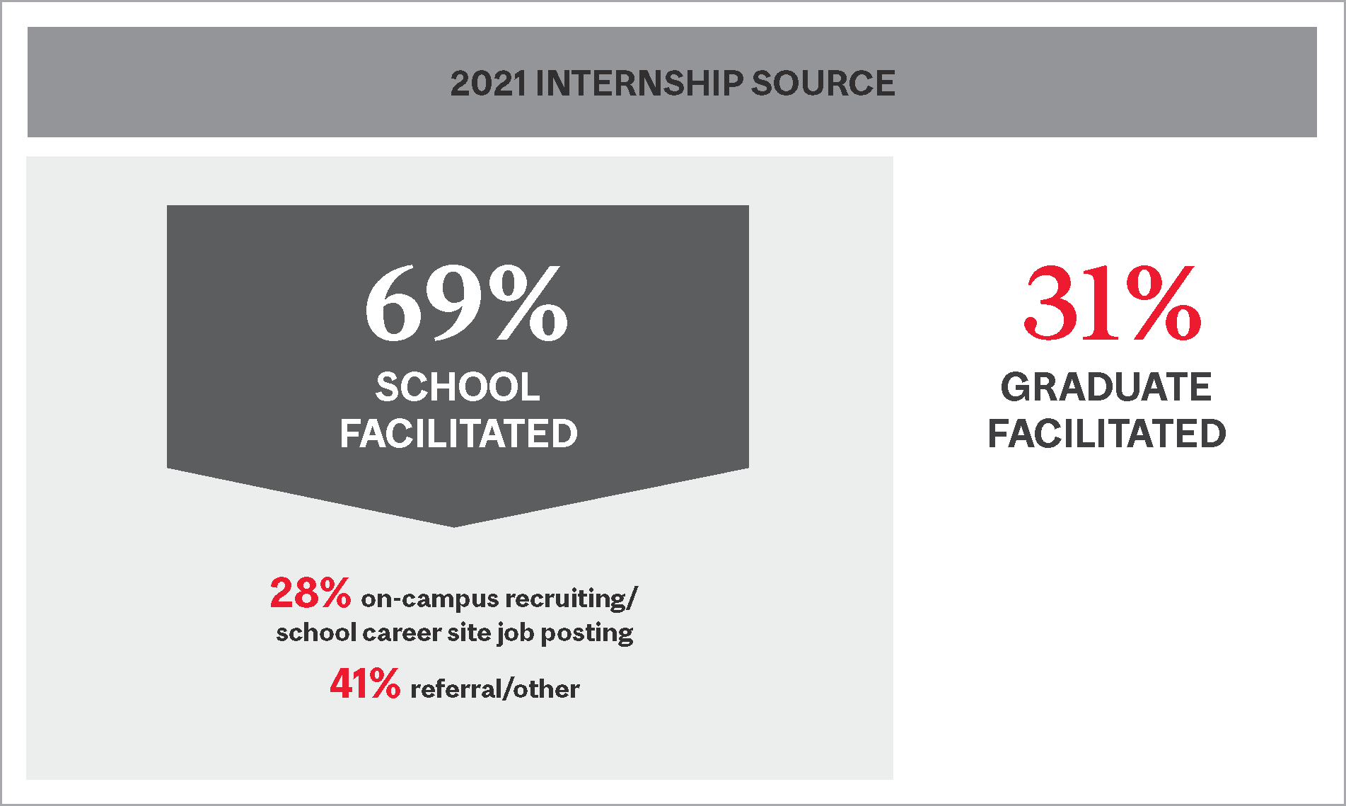 2021 MBA Internship Sources Statistics
