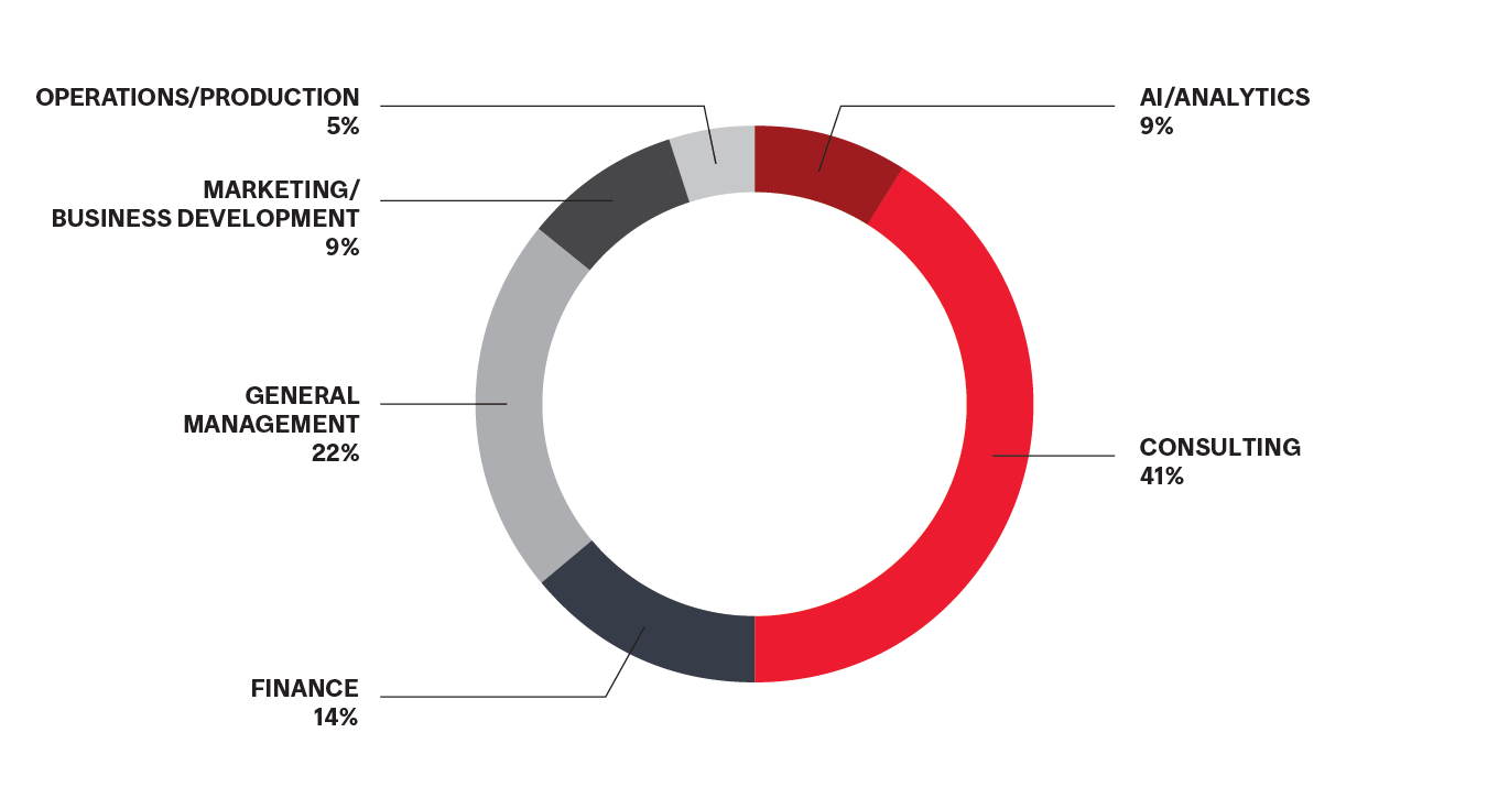 Employment By Functional Area MBA 2024