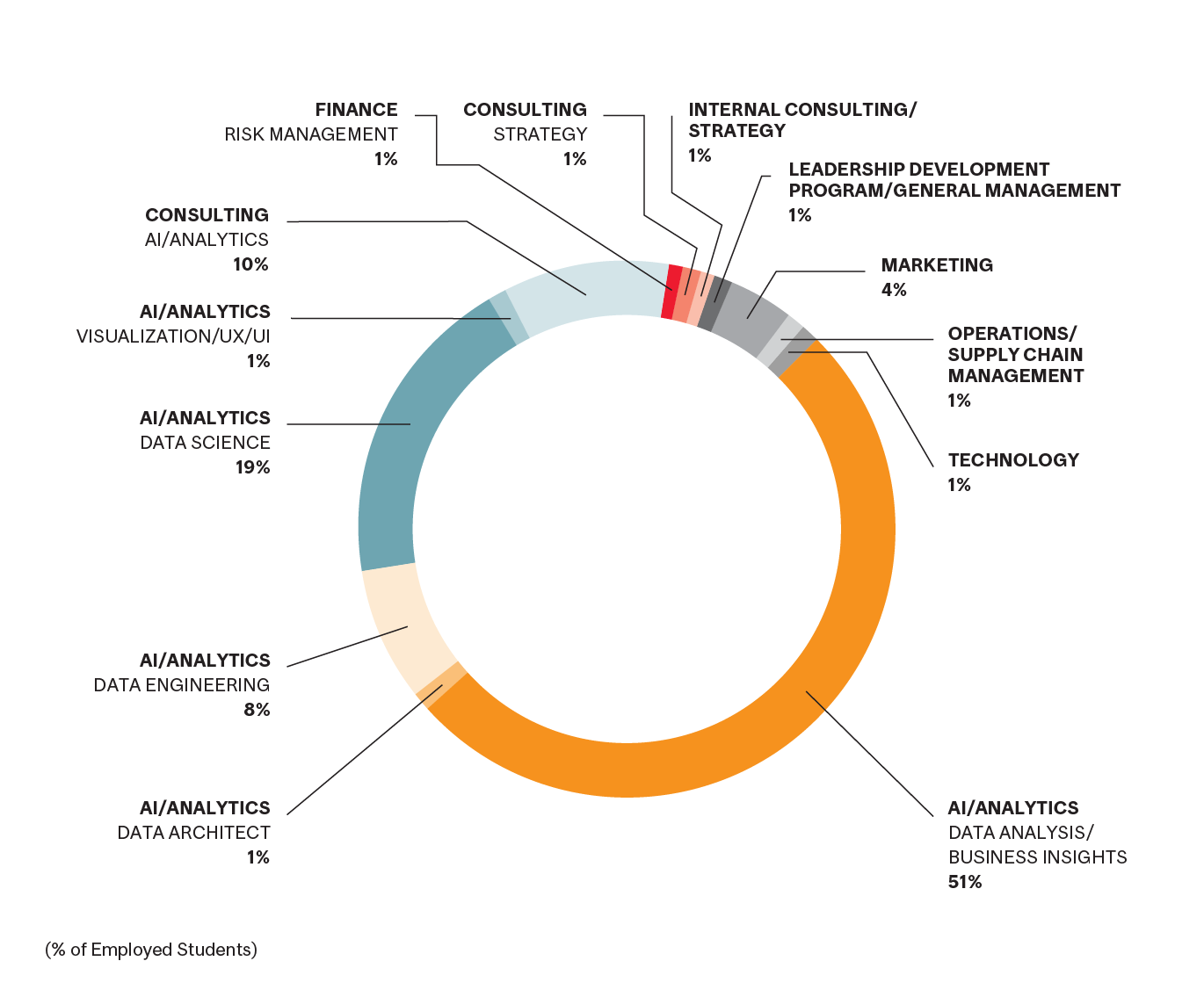 MMA Employment by Functional Areas Pie Chart